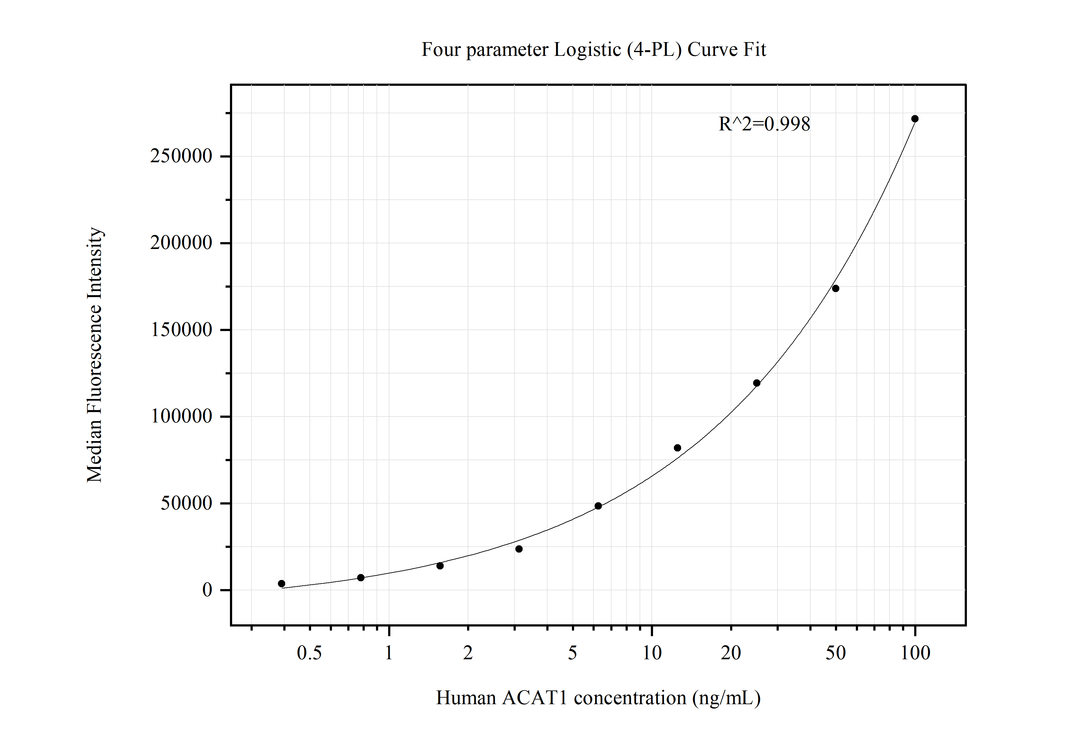 Cytometric bead array standard curve of MP50671-2